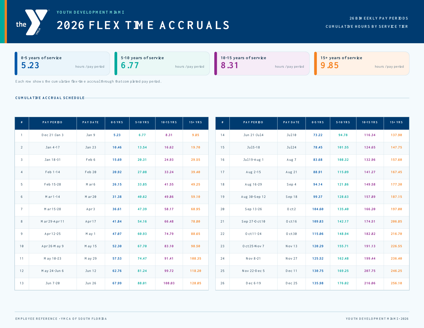 YMCA Youth Development Miami 2026 Flex Time Accruals